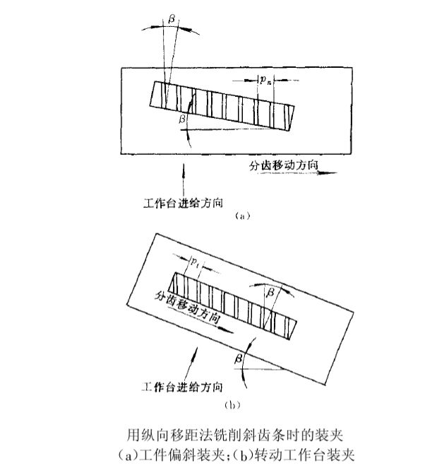 用縱向移距法銑銷(xiāo)斜齒條時(shí)的裝夾 用縱向移距法銑銷(xiāo)斜齒條時(shí)的裝夾