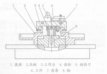 在圓柱齒輪插齒機(jī)上加工直齒條的裝置 在圓柱齒輪插齒機(jī)上加工直齒條的裝置